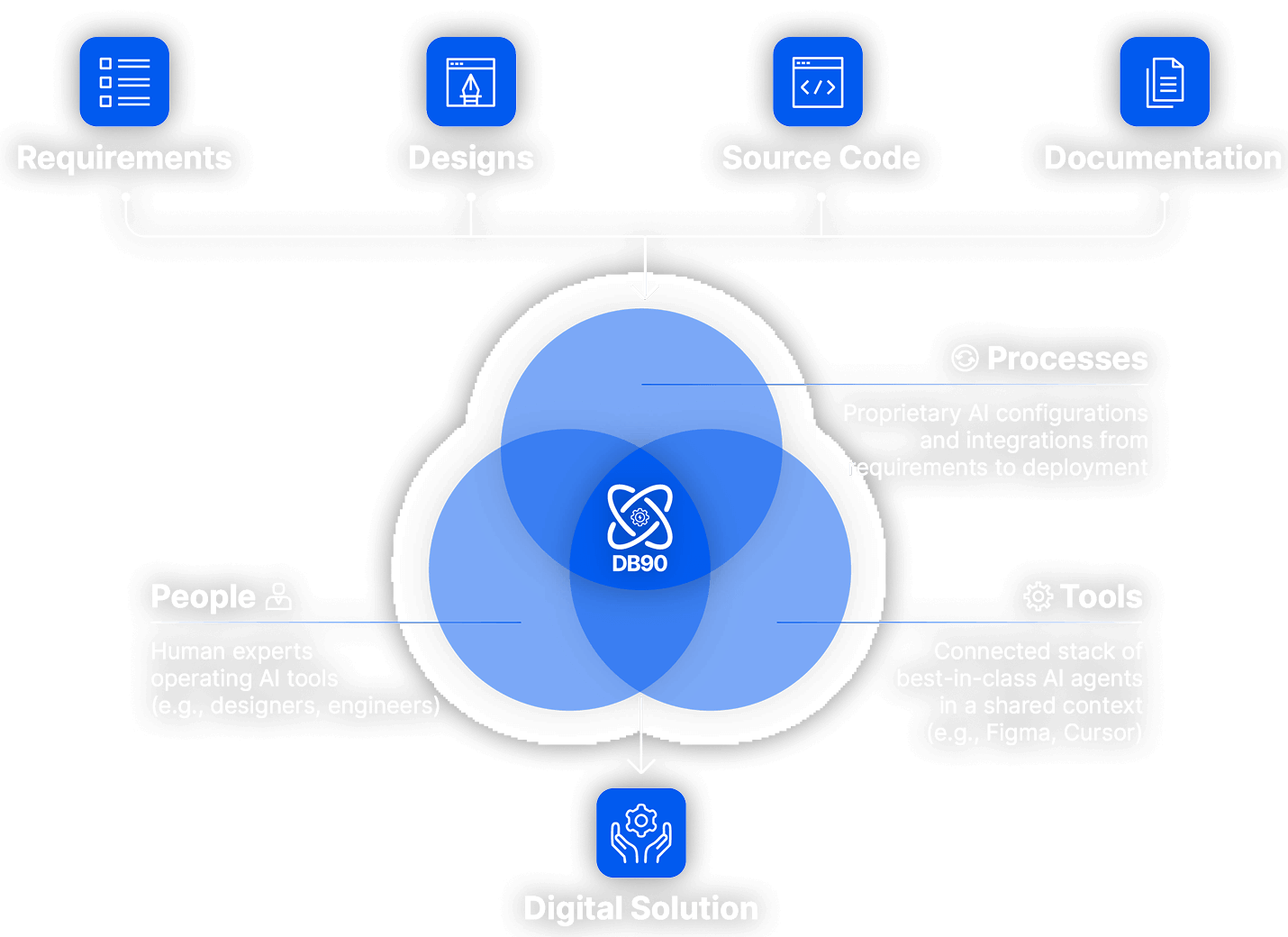 Db 90 Example DB90 - AI-First System for Modernization & ROI